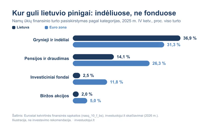 Lietuviai sukaupė beveik 90 mlrd. eurų, bet kur jie laikomi?
