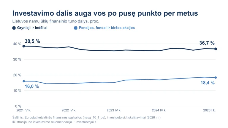 Lietuviai sukaupė beveik 90 mlrd. eurų, bet kur jie laikomi?
