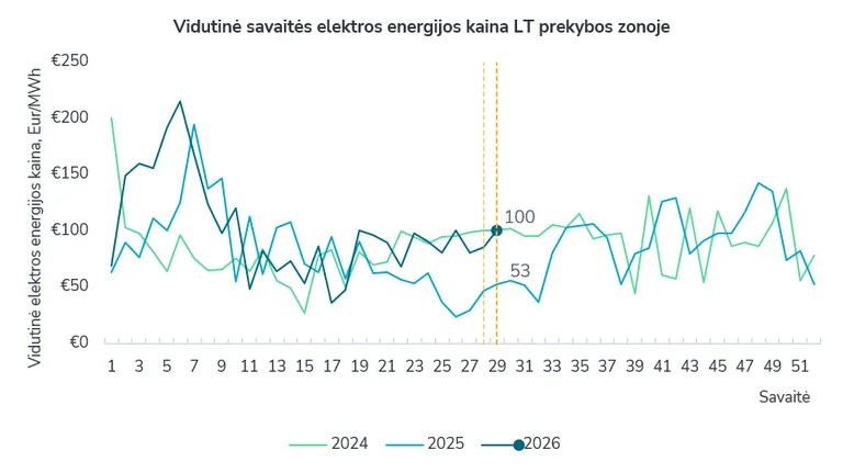 Vėjas pakeitė elektros kainą Lietuvoje: ji šoktelėjo 17 proc.
